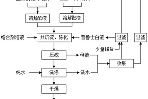 普魯士白廢水循環使用的方法和應用