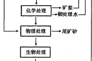 錫礦選礦廢水四步法處理循環利用的方法