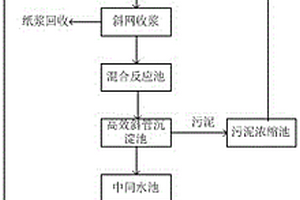 機制書畫紙廢水處理工藝