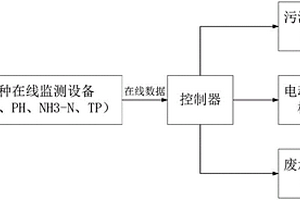 防止廢水指標超標排放自動控制設備