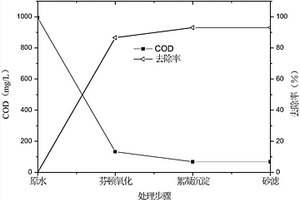 基于芬頓氧化與混凝沉淀工藝的去除噴漆廢水中COD、SS、總磷和氨氮的方法