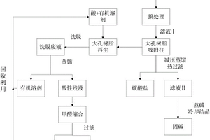 大孔樹脂處理稀堿廢水的方法