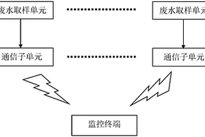 廢水處理裝置運行監控系統