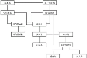乳酸廢水處理系統