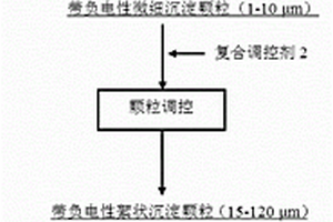 用于強化廢水中金屬離子沉淀浮選法脫除的復合調控劑及其應用