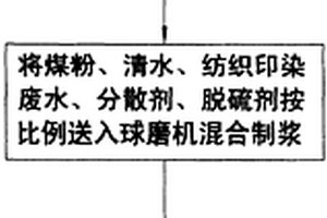 利用水煤漿生產工藝處理紡織印染廢水的方法