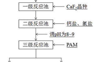 含氟廢水的去氟方法