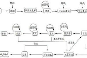 含磷硫的強酸性廢水資源化利用方法