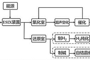 電化學處理廢水聯產制氫的工藝方法