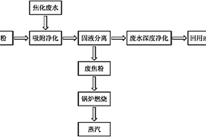 焦粉處理焦化廢水并聯產蒸汽的系統