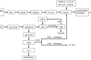 戊唑醇農藥生產廢水處理及硫酸鉀鹽資源回收方法