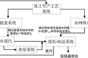 余熱驅動熱泵的含鹽廢水蒸發結晶系統集成設計方法