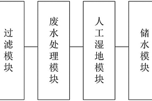 處理廢水的復合人工濕地系統