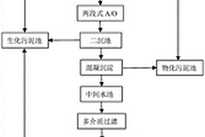 蘭炭廢水處理工藝