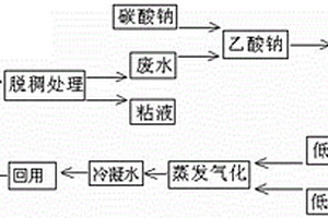 糠醛廢水的回用處理工藝裝置