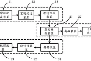 活性焦煙氣凈化制酸廢水零排放處理系統