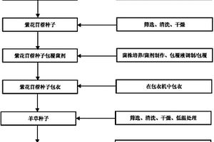 焦化廢水污染土壤的生物修復方法