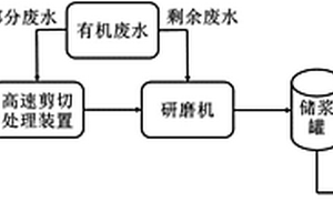 利用發酵藥渣和有機廢水制備新型漿體燃料的方法