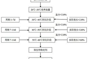 含鹽高溫廢水生化處理的活性污泥培養方法