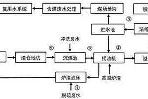 渣水系統處理脫硫廢水零排放工藝