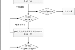 廢水pH自適應控制在DCS中實現的方法