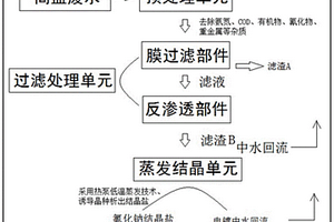 電鍍高鹽廢水純化及鹽分離系統以及處理工藝