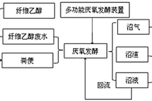 纖維乙醇廢水生產沼氣方法