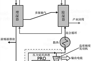 增濕-除濕耦合壓力延遲滲透的脫硫廢水零排放系統與方法