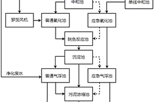 用于印染廢水的多線處理系統