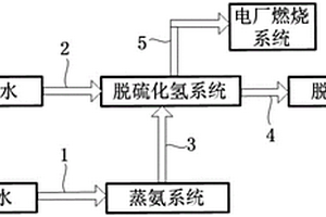 廢水脫硫蒸氨組合處理系統