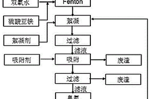 分散染料廢水的除溴方法