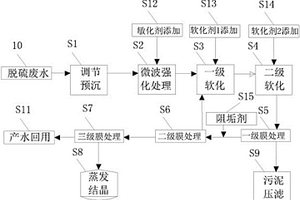 新型脫硫廢水零排放工藝及系統