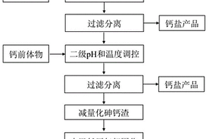 分級調控處理含砷廢水且減量穩定化砷渣的方法