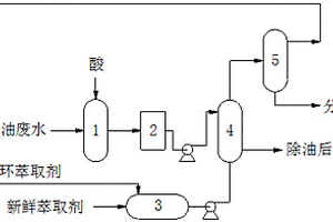 煤化工領域廢水除油的方法