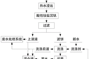 酸性銨鹽沉釩廢水綜合利用的方法