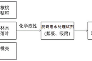 植物廢棄物基脫硫廢水處理試劑及其制備工藝與應用