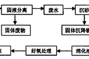 有機廢水處理方法