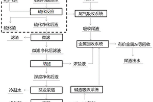 冶炼污酸废水资源化处理的方法
