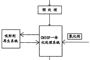 連續微波-紫外光誘導催化氧化廢水的無害化處理方法及設備