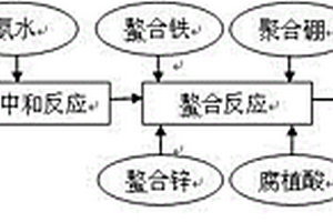 尿囊素廢水生產復合肥的方法