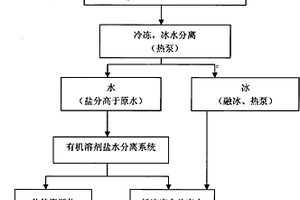 高盐度有机废水的处理工艺