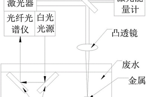 基于激光催化降解廢水中有機物的系統