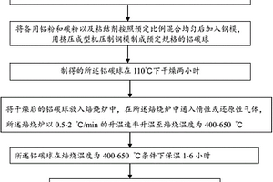 用于處理有機廢水的鋁碳催化劑的制備方法