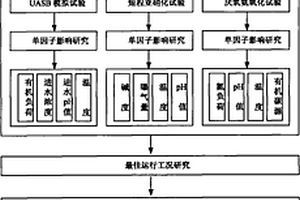 高濃度養殖廢水達標處理新組合工藝