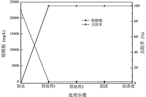 基于預處理+雙膜法的處理火電廠脫硫廢水的方法