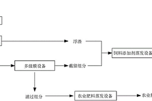 糖蜜發酵廢水資源化處理系統