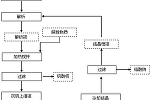 處理含釩、鉻廢水的方法