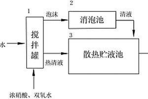 用高濃度有機廢水生產液態水溶碳肥的方法