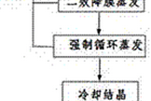 脫硫廢水處理工藝