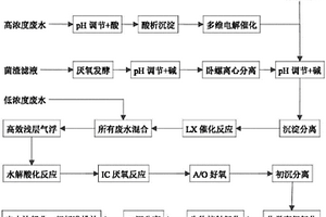 催化劑、LX催化氧化方法和抗生素廢水處理方法